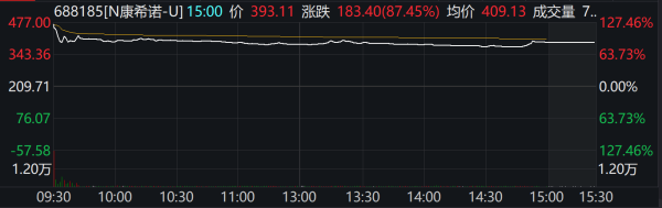 九鼎配资 上市首日A股暴涨H股大跌再现，康希诺也没逃过分化“魔咒”