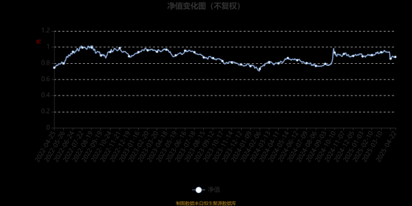 迎客松配资 大成成长回报六个月持有混合A：2025年第一季度利润1214.13万元 净值增长率2.22%