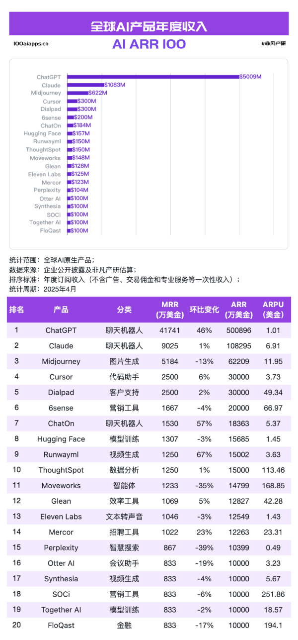 宏泰 国产AI月活Top10全数下跌，可灵AI&Manus海外收入飙升