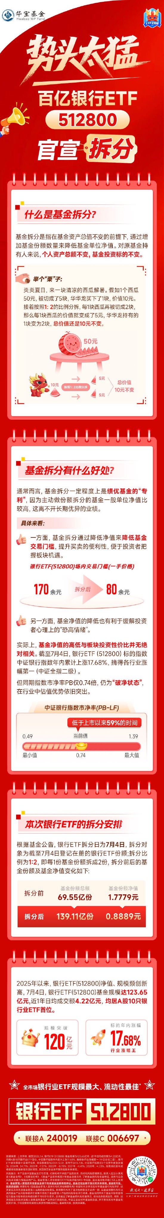 长春博时配资 势头太猛！百亿银行ETF（512800）官宣拆分，有何影响？