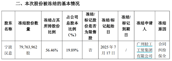 涵乔财富 陷股权转让纠纷，良品铺子控股股东19.89%股份突遭冻结